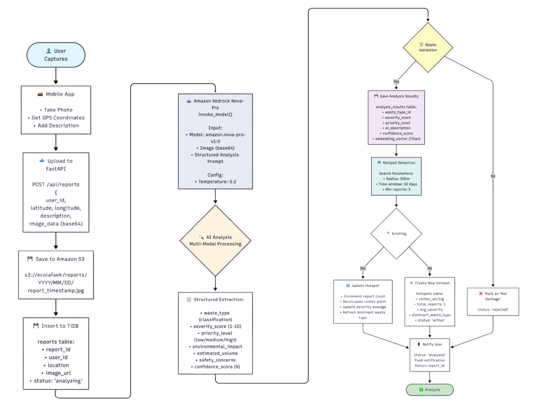 Amazon Bedrock Nova-Pro